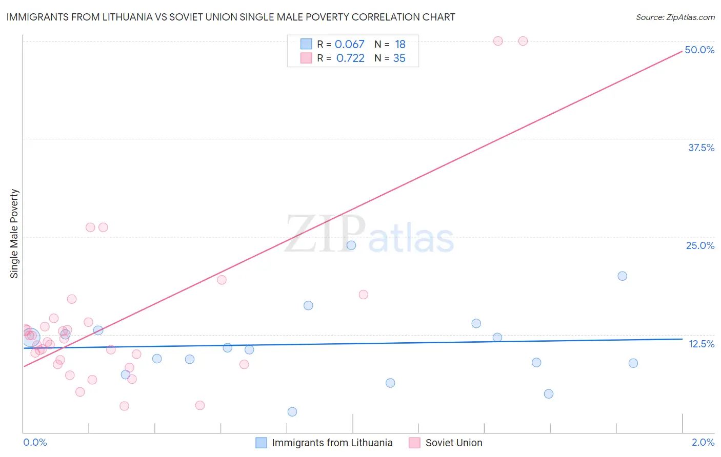 Immigrants from Lithuania vs Soviet Union Single Male Poverty