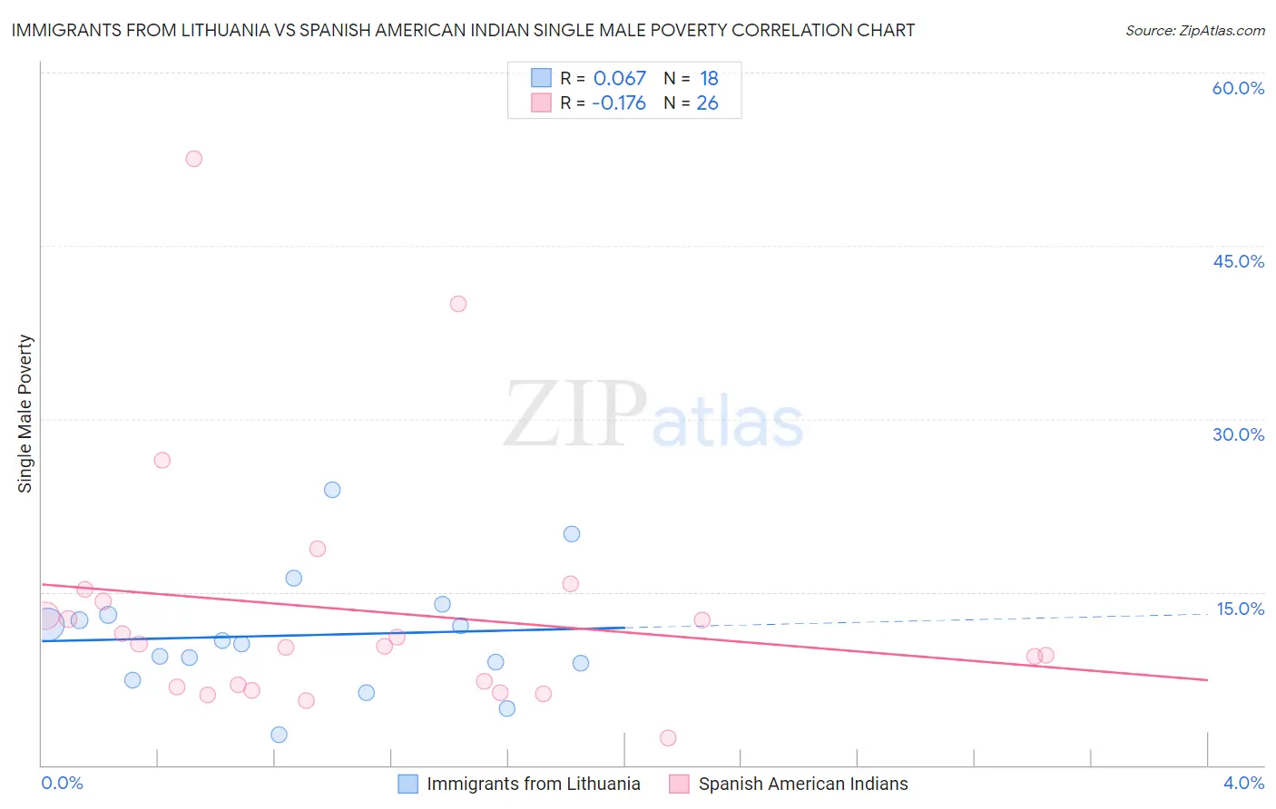 Immigrants from Lithuania vs Spanish American Indian Single Male Poverty