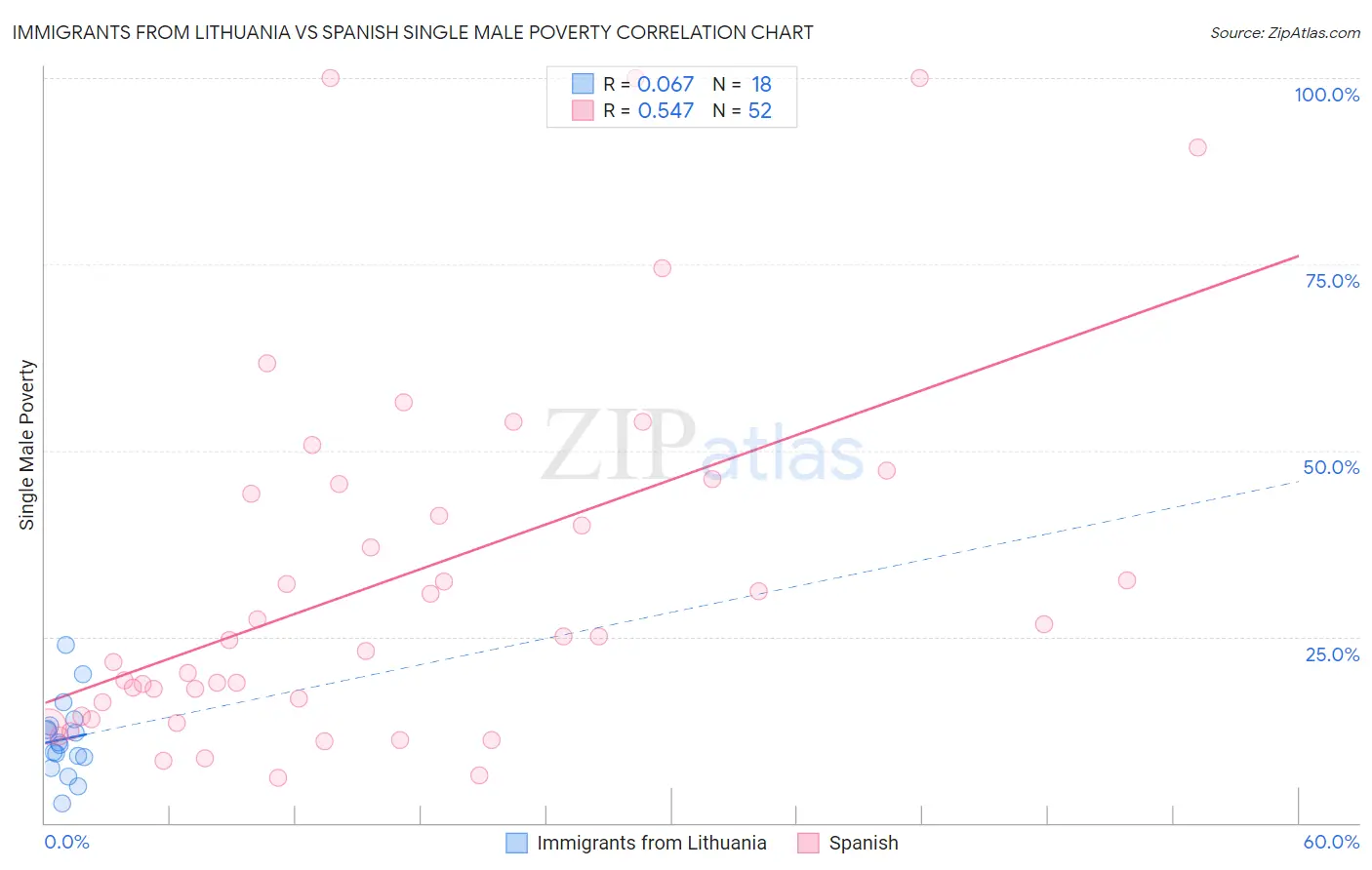 Immigrants from Lithuania vs Spanish Single Male Poverty