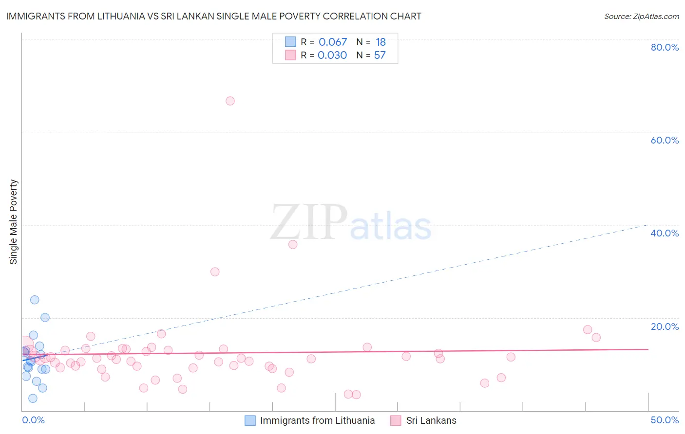 Immigrants from Lithuania vs Sri Lankan Single Male Poverty