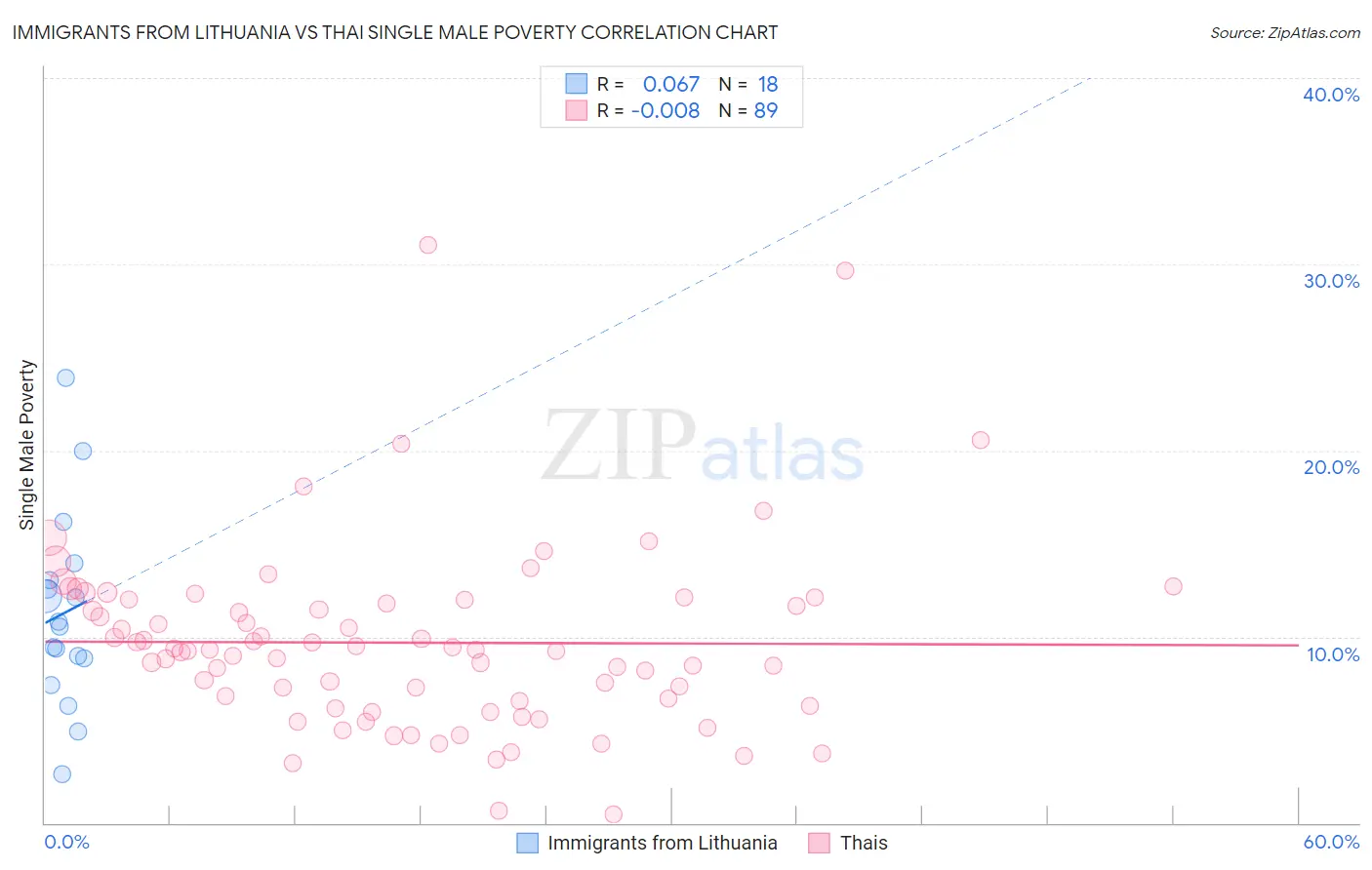 Immigrants from Lithuania vs Thai Single Male Poverty