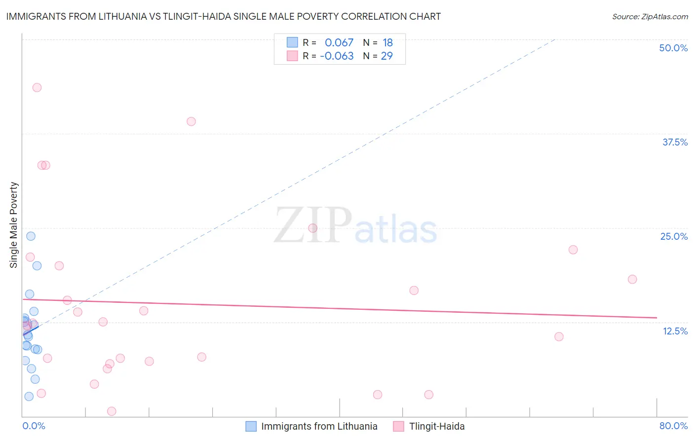 Immigrants from Lithuania vs Tlingit-Haida Single Male Poverty