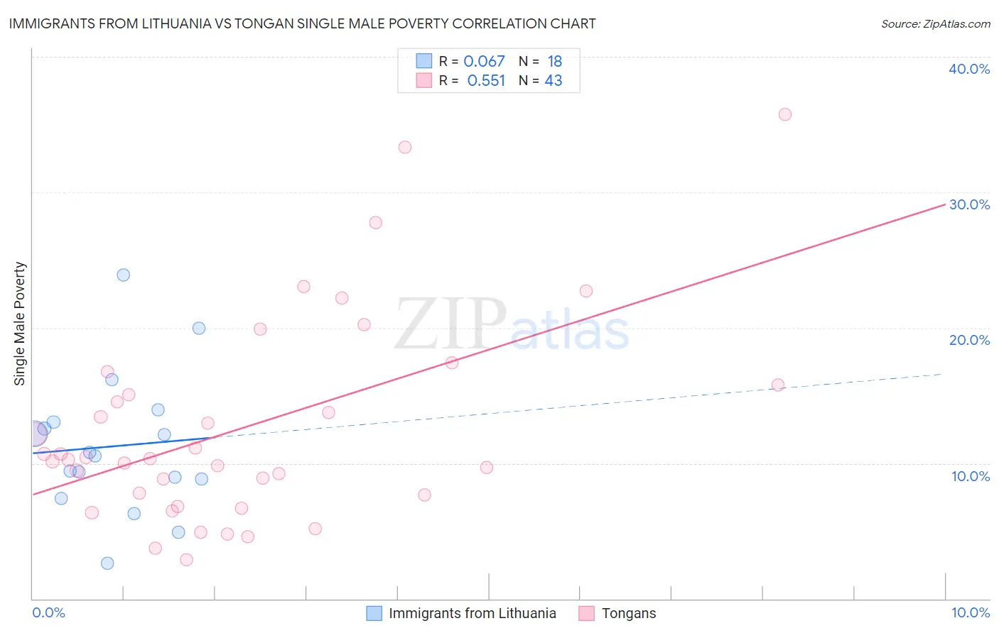 Immigrants from Lithuania vs Tongan Single Male Poverty