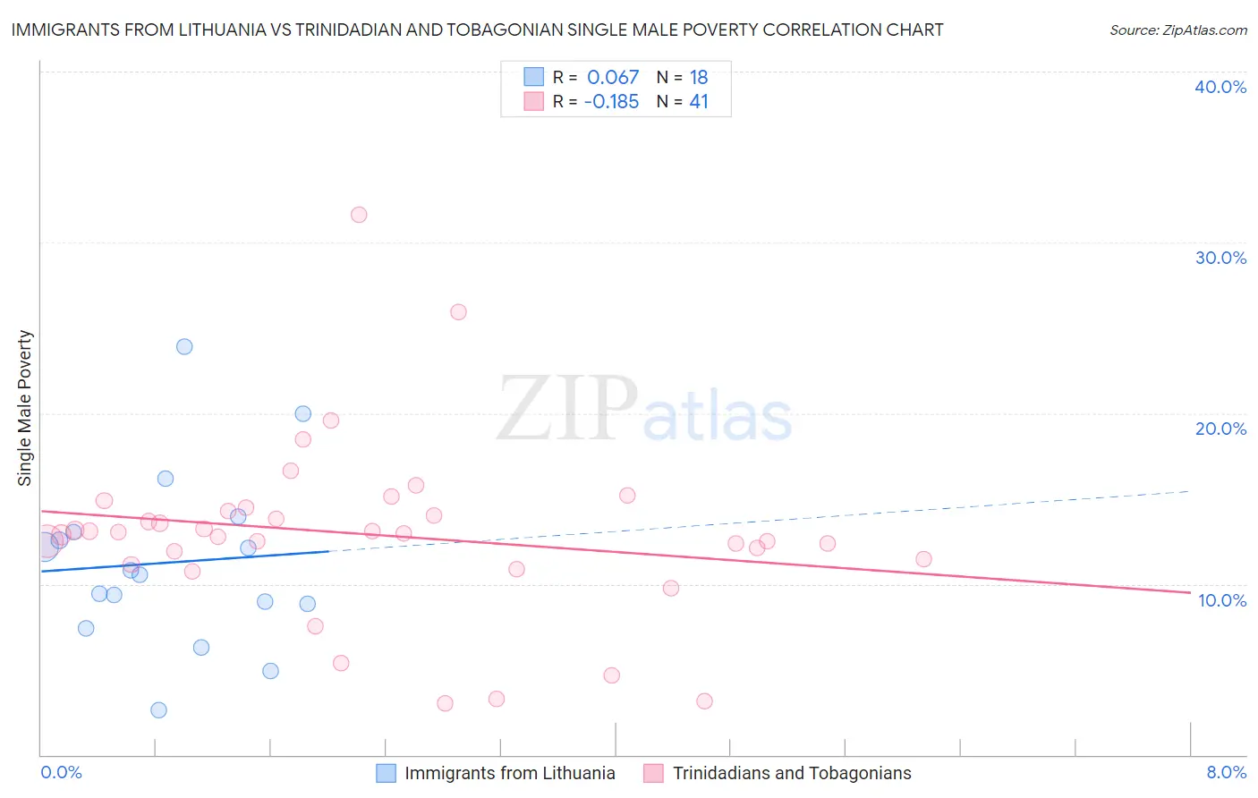Immigrants from Lithuania vs Trinidadian and Tobagonian Single Male Poverty
