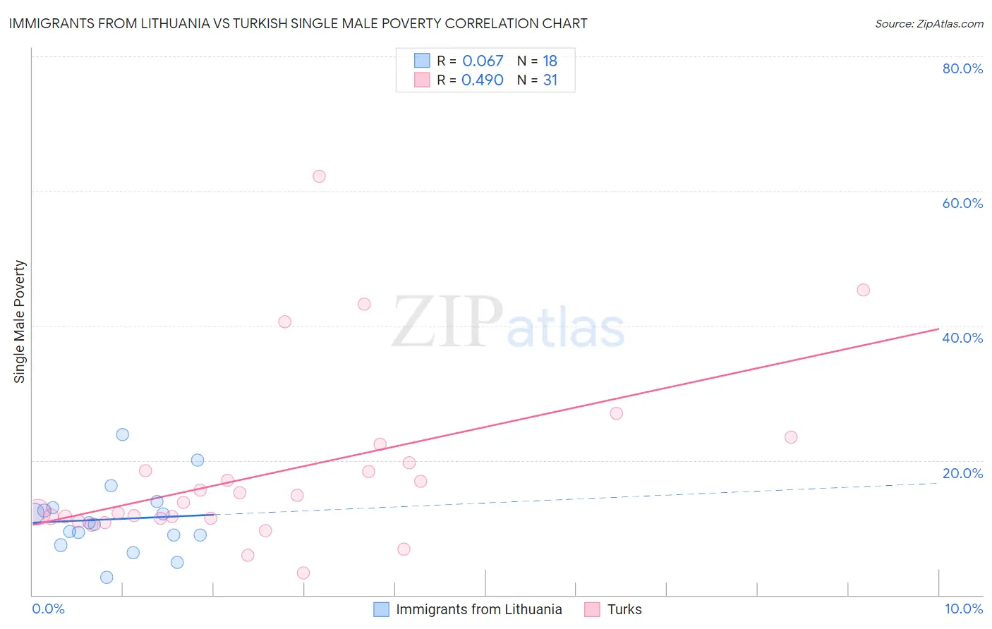 Immigrants from Lithuania vs Turkish Single Male Poverty