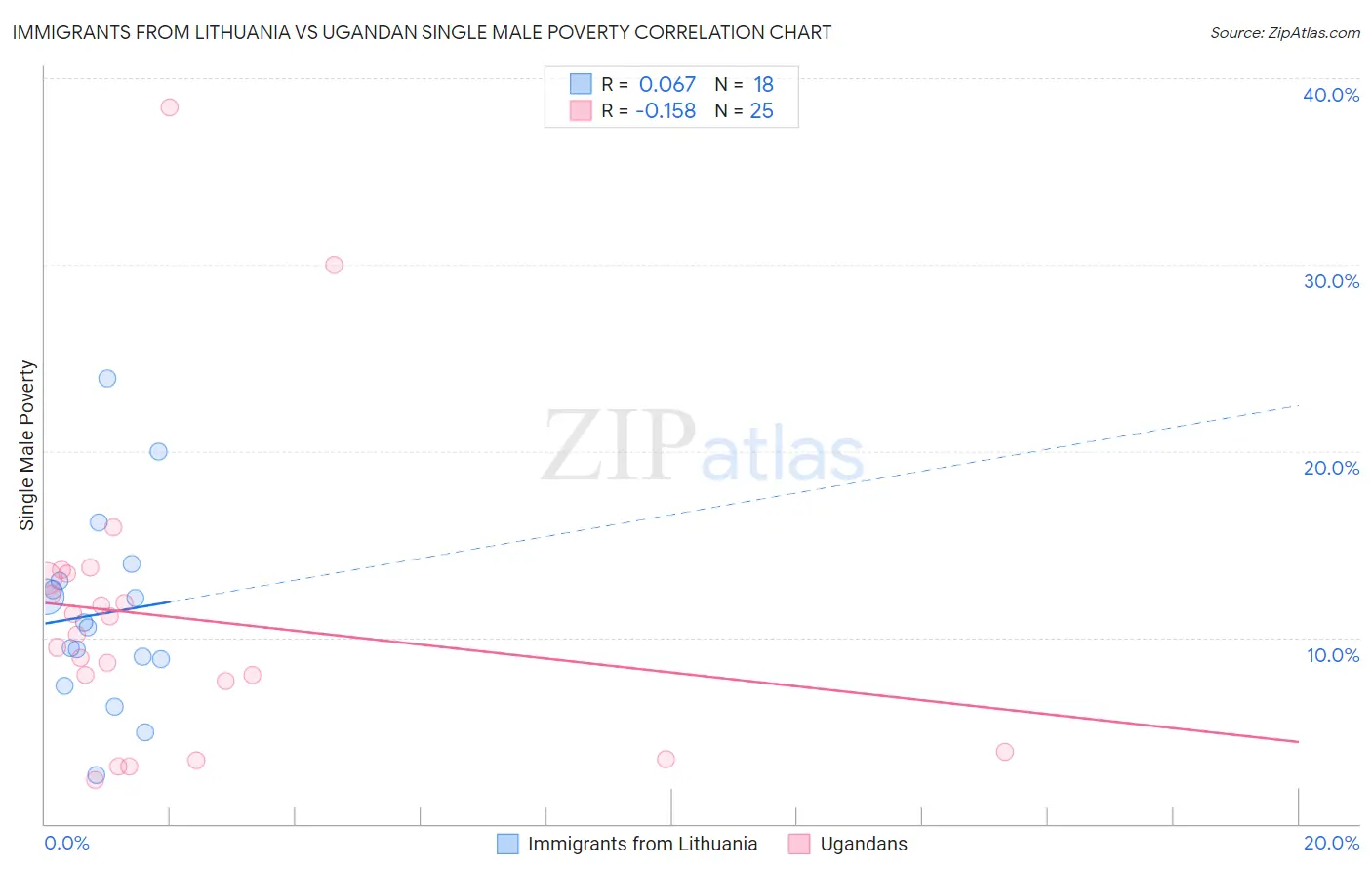 Immigrants from Lithuania vs Ugandan Single Male Poverty