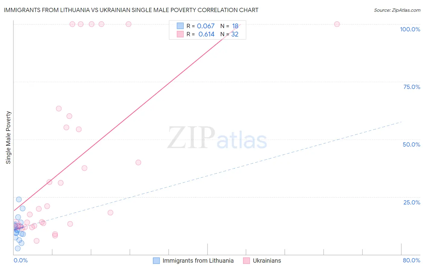 Immigrants from Lithuania vs Ukrainian Single Male Poverty