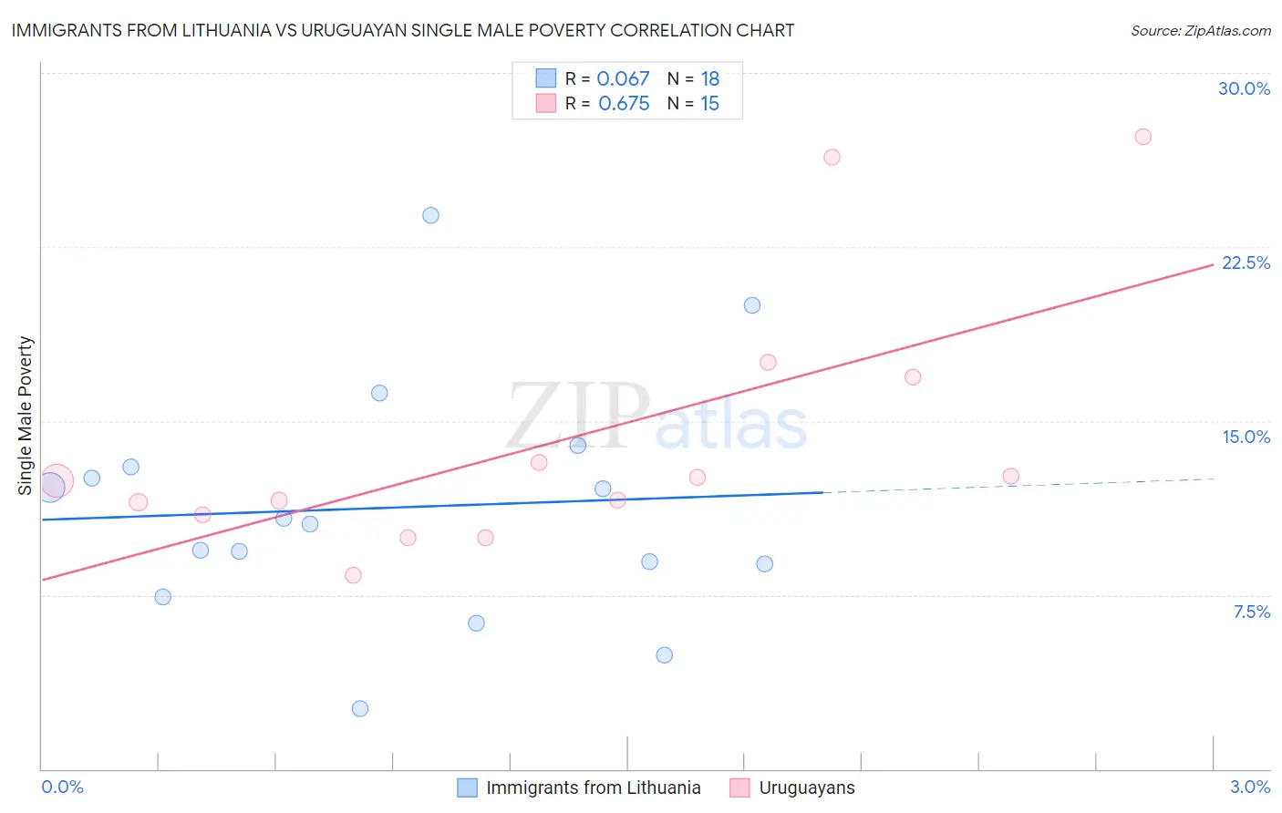 Immigrants from Lithuania vs Uruguayan Single Male Poverty