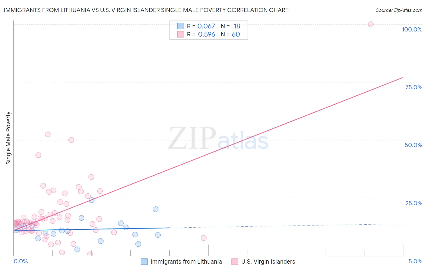 Immigrants from Lithuania vs U.S. Virgin Islander Single Male Poverty