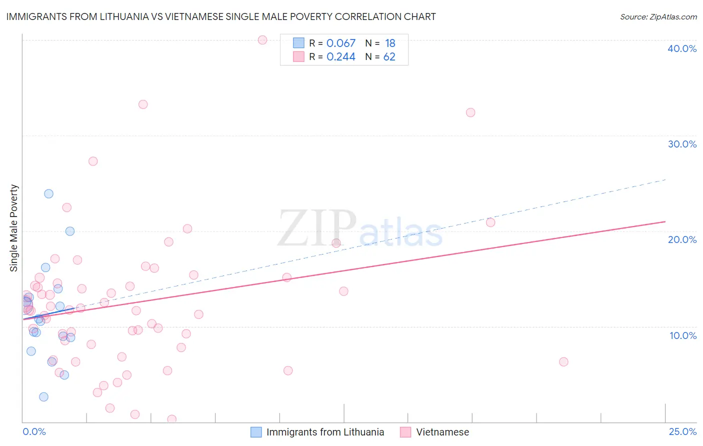Immigrants from Lithuania vs Vietnamese Single Male Poverty