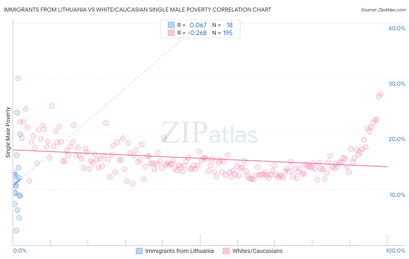 Immigrants from Lithuania vs White/Caucasian Single Male Poverty