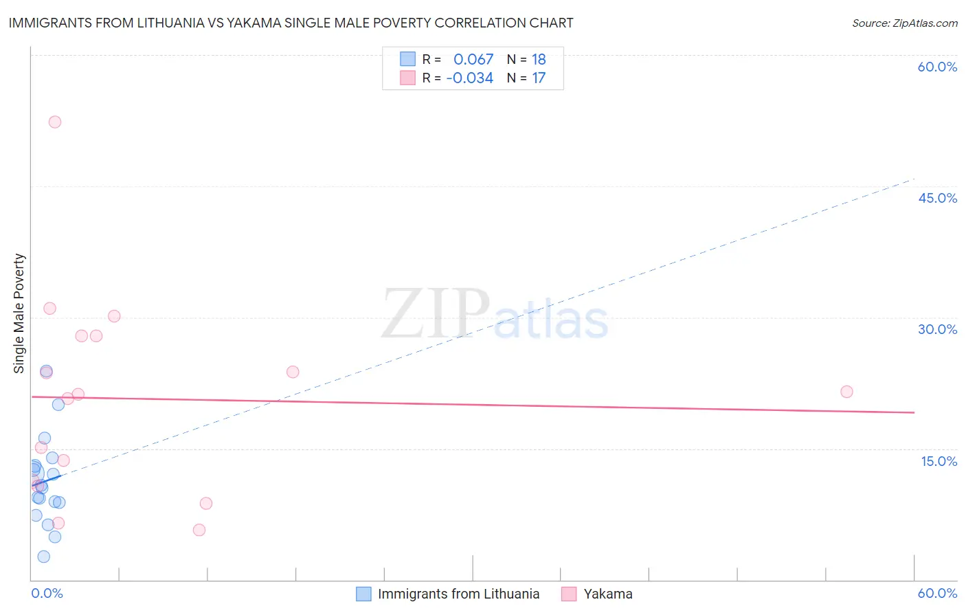 Immigrants from Lithuania vs Yakama Single Male Poverty