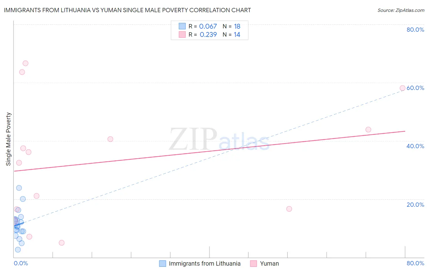 Immigrants from Lithuania vs Yuman Single Male Poverty