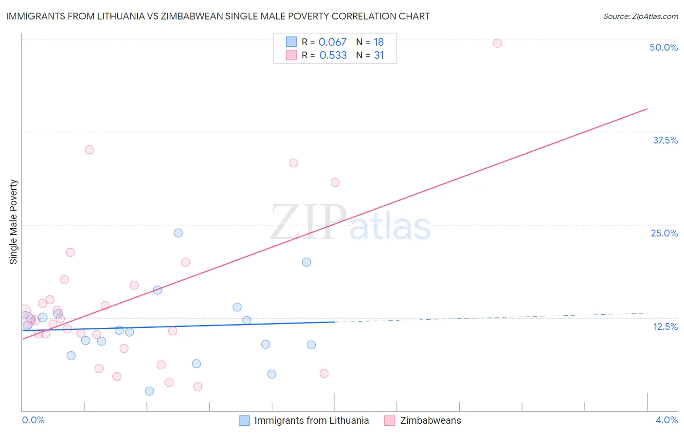 Immigrants from Lithuania vs Zimbabwean Single Male Poverty