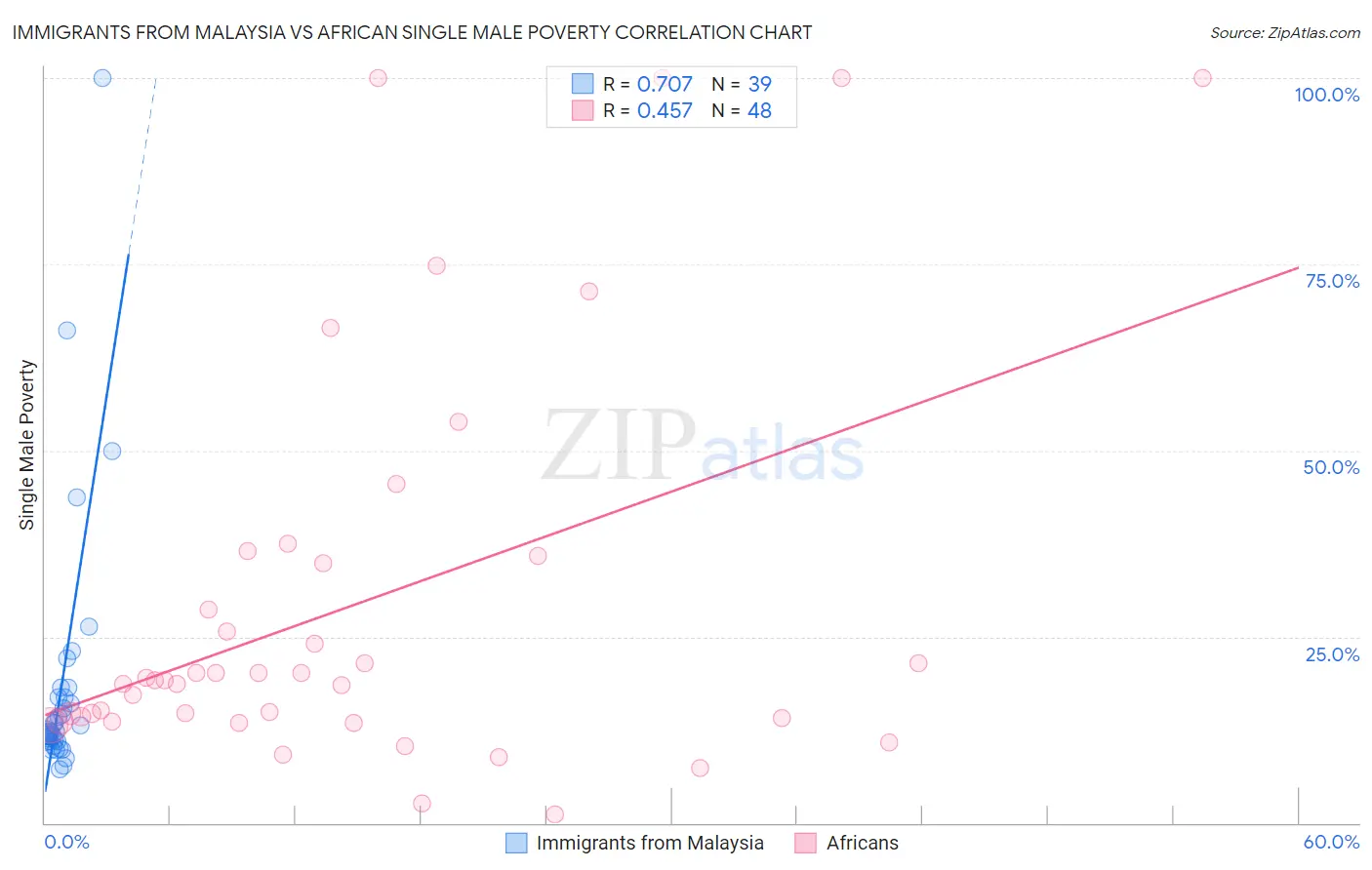 Immigrants from Malaysia vs African Single Male Poverty