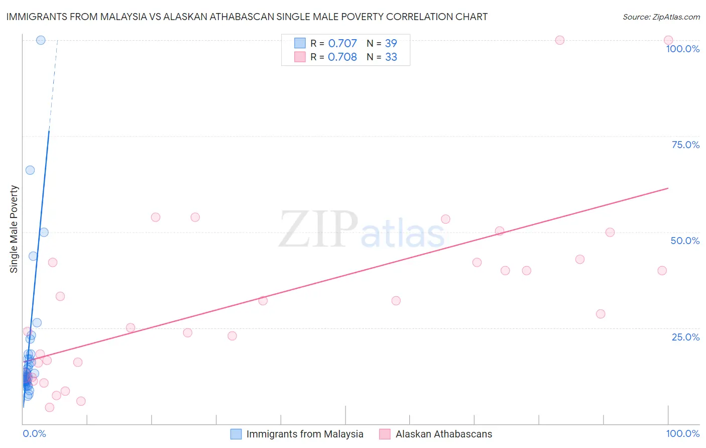 Immigrants from Malaysia vs Alaskan Athabascan Single Male Poverty