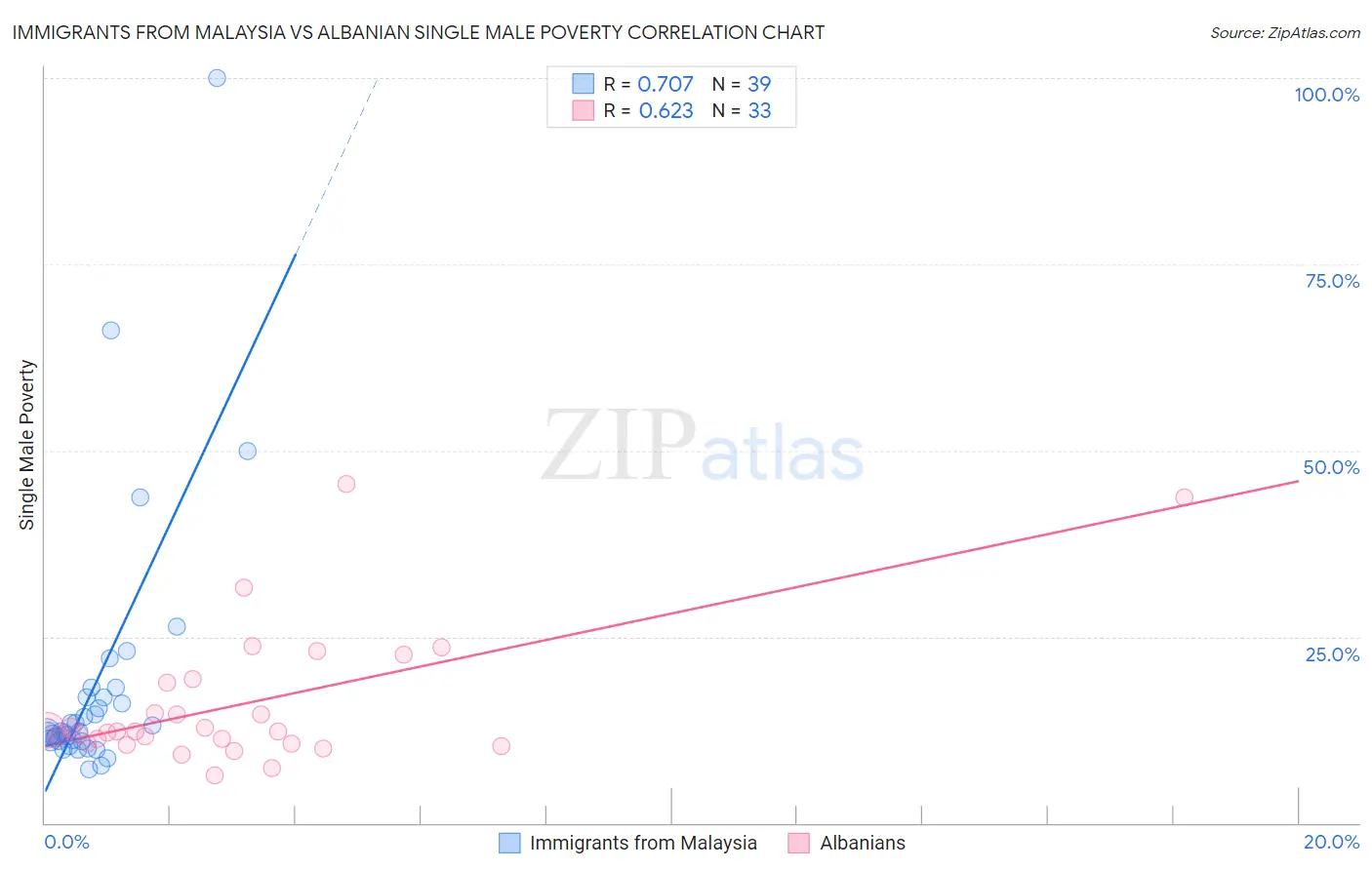 Immigrants from Malaysia vs Albanian Single Male Poverty