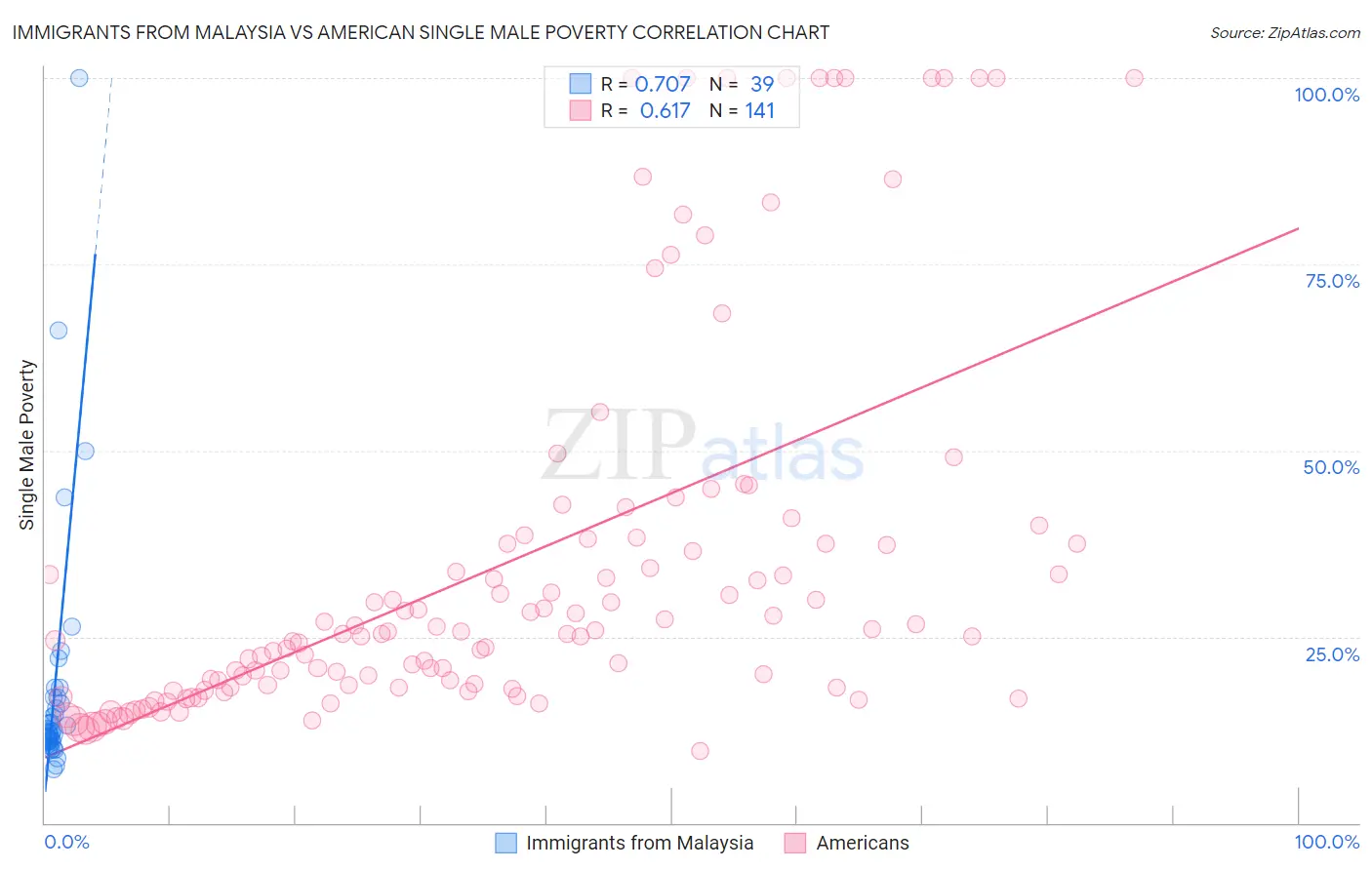 Immigrants from Malaysia vs American Single Male Poverty