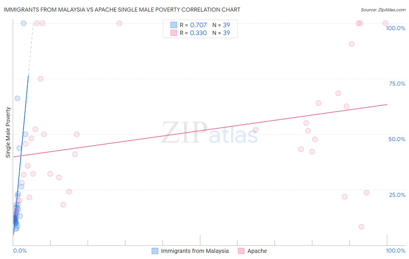 Immigrants from Malaysia vs Apache Single Male Poverty