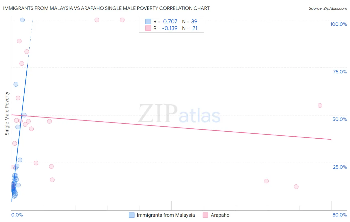 Immigrants from Malaysia vs Arapaho Single Male Poverty