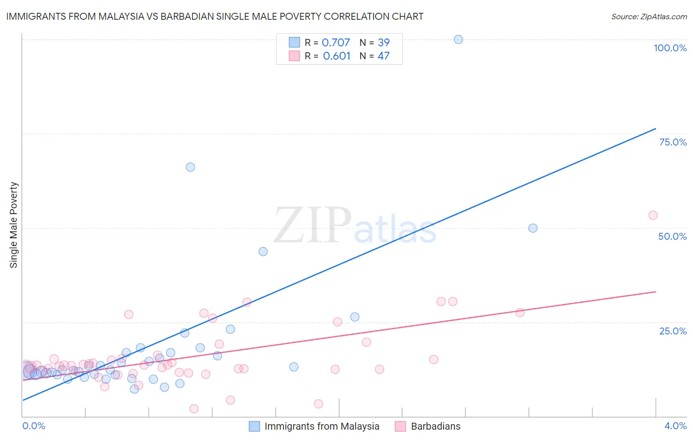 Immigrants from Malaysia vs Barbadian Single Male Poverty