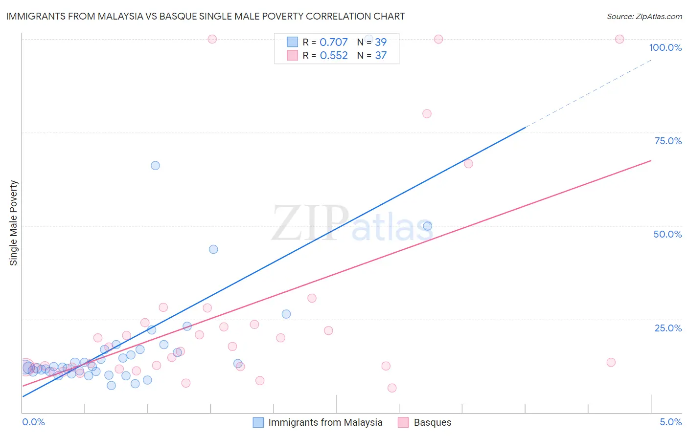 Immigrants from Malaysia vs Basque Single Male Poverty