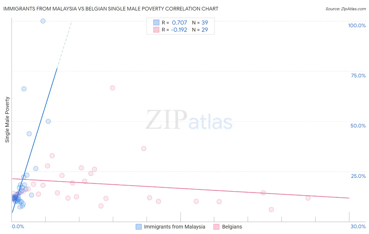 Immigrants from Malaysia vs Belgian Single Male Poverty