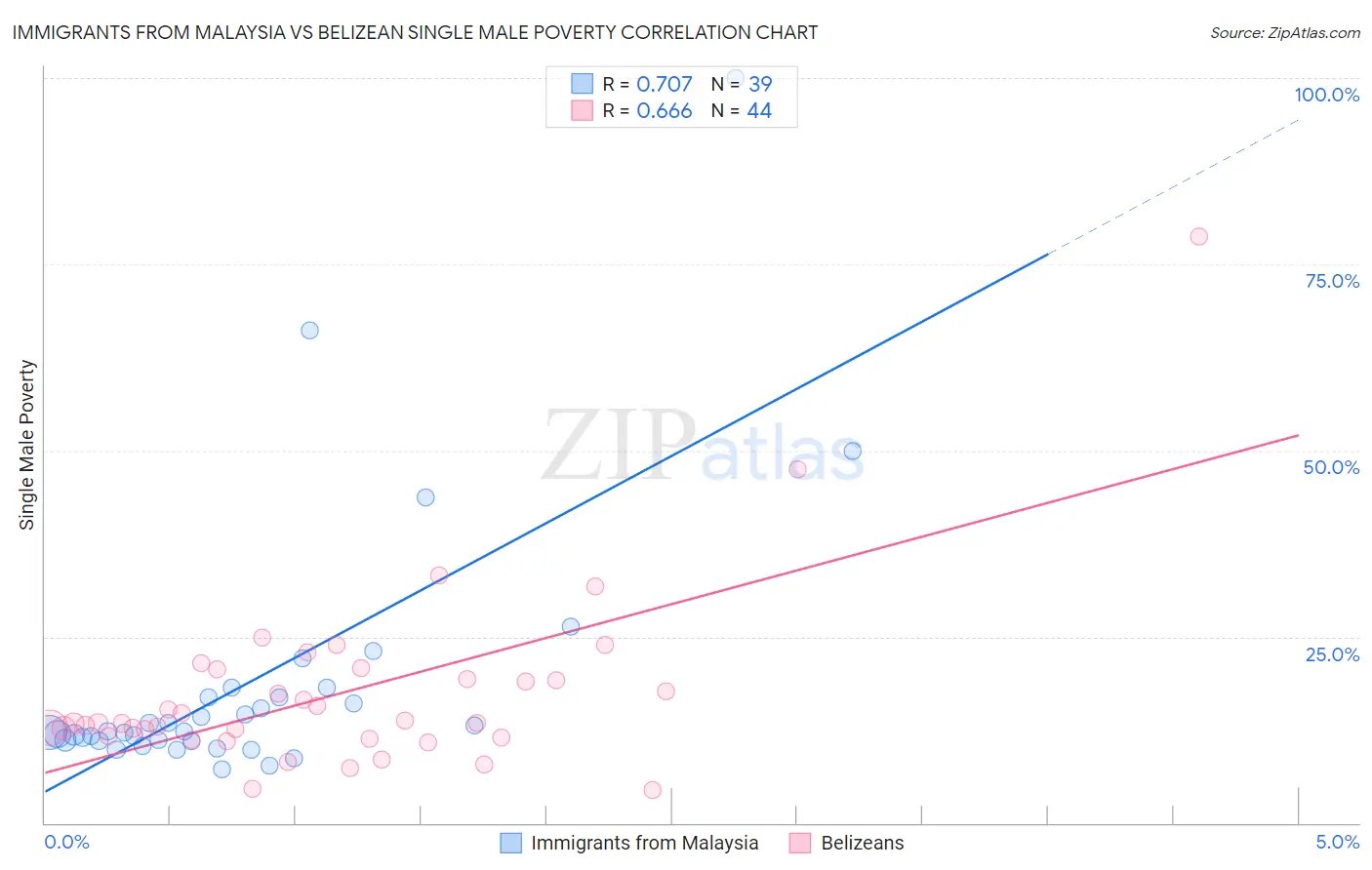 Immigrants from Malaysia vs Belizean Single Male Poverty