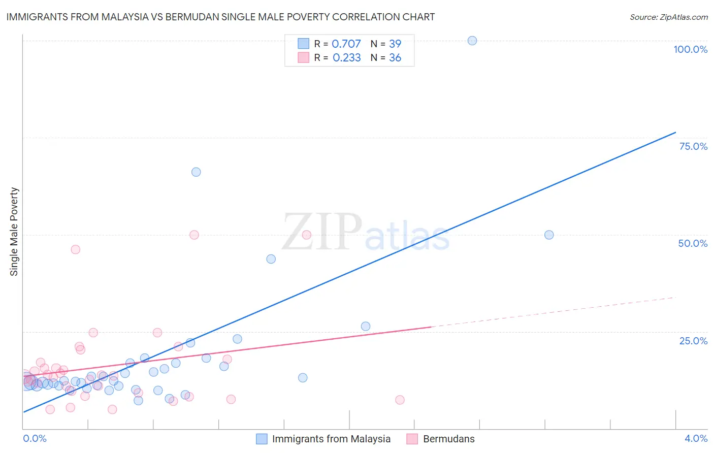 Immigrants from Malaysia vs Bermudan Single Male Poverty