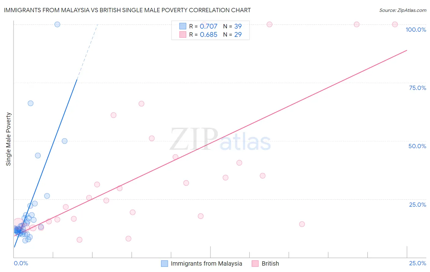Immigrants from Malaysia vs British Single Male Poverty