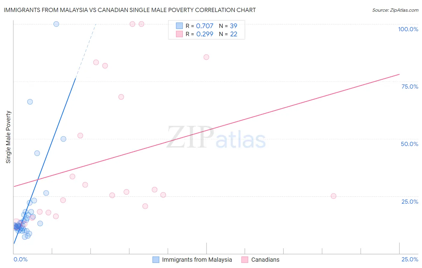 Immigrants from Malaysia vs Canadian Single Male Poverty