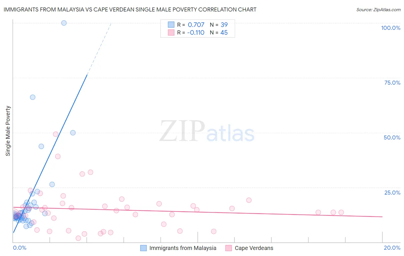 Immigrants from Malaysia vs Cape Verdean Single Male Poverty