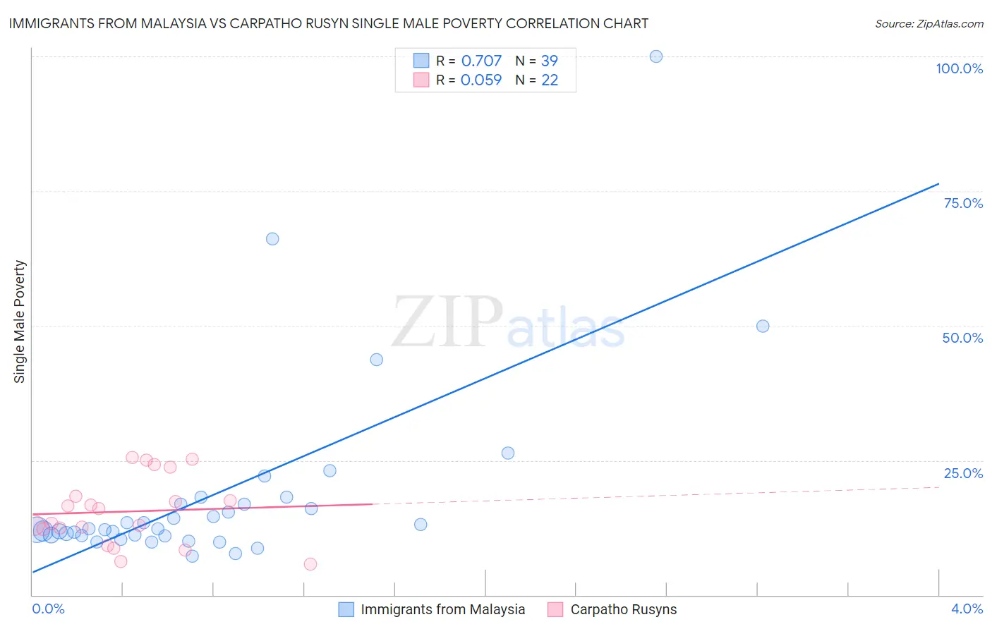 Immigrants from Malaysia vs Carpatho Rusyn Single Male Poverty