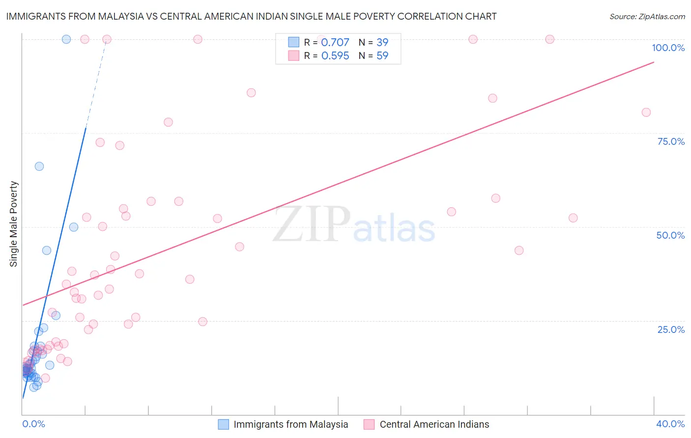 Immigrants from Malaysia vs Central American Indian Single Male Poverty
