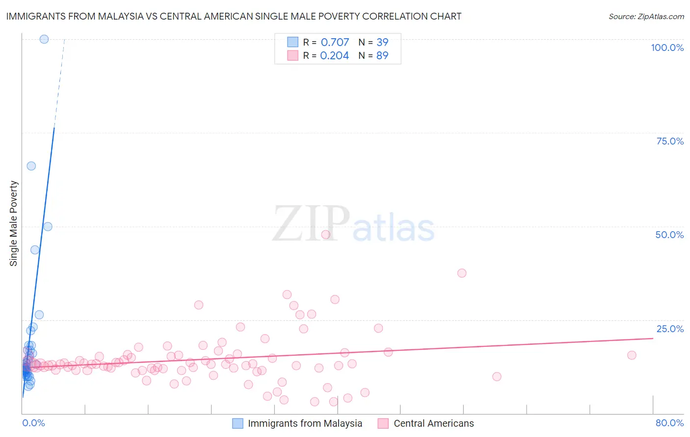 Immigrants from Malaysia vs Central American Single Male Poverty