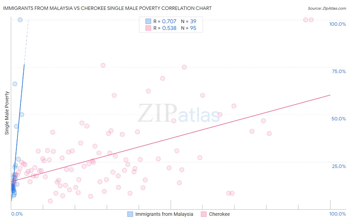 Immigrants from Malaysia vs Cherokee Single Male Poverty