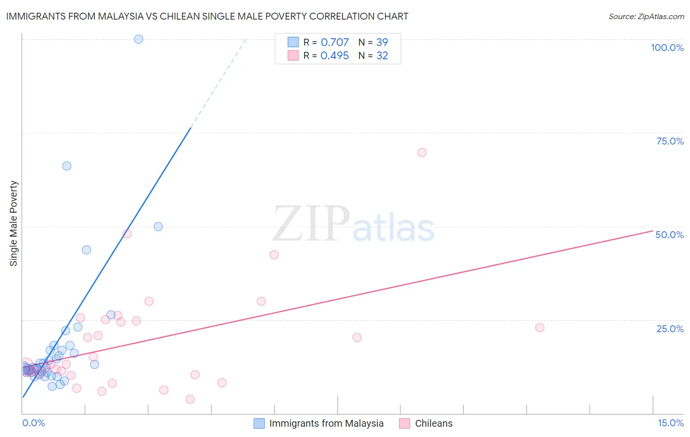 Immigrants from Malaysia vs Chilean Single Male Poverty