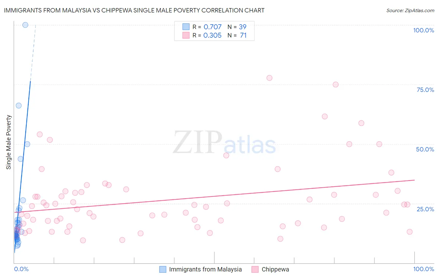 Immigrants from Malaysia vs Chippewa Single Male Poverty