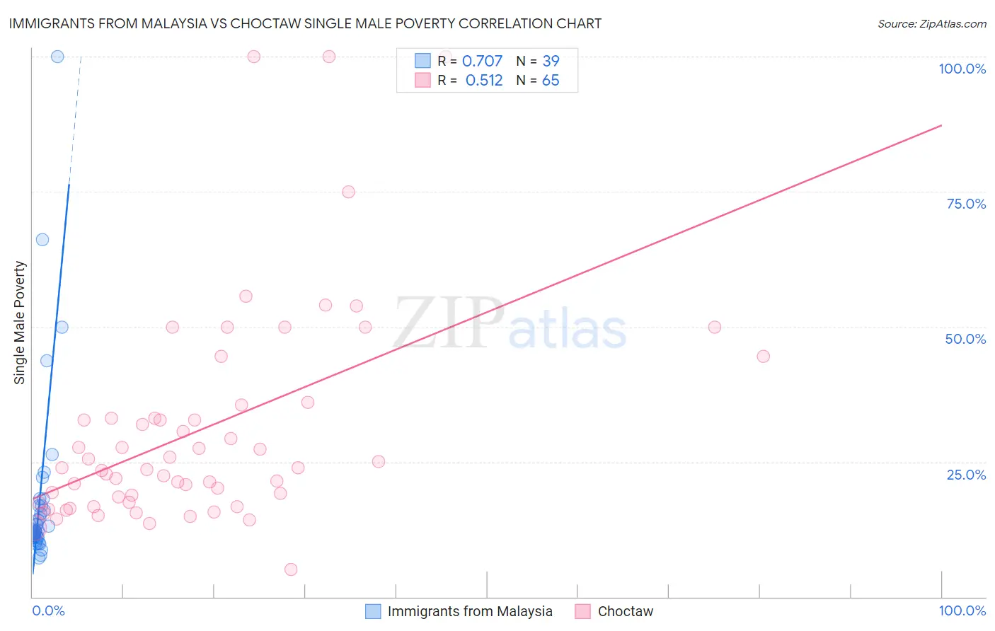 Immigrants from Malaysia vs Choctaw Single Male Poverty