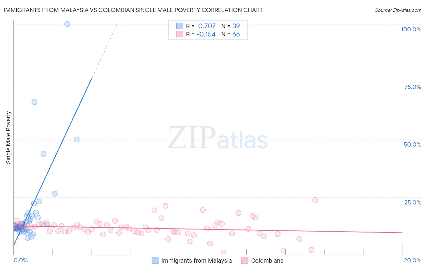 Immigrants from Malaysia vs Colombian Single Male Poverty