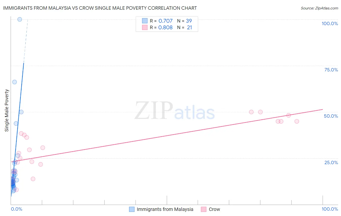 Immigrants from Malaysia vs Crow Single Male Poverty