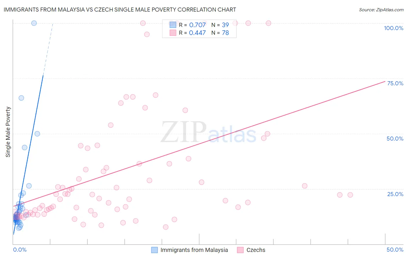 Immigrants from Malaysia vs Czech Single Male Poverty