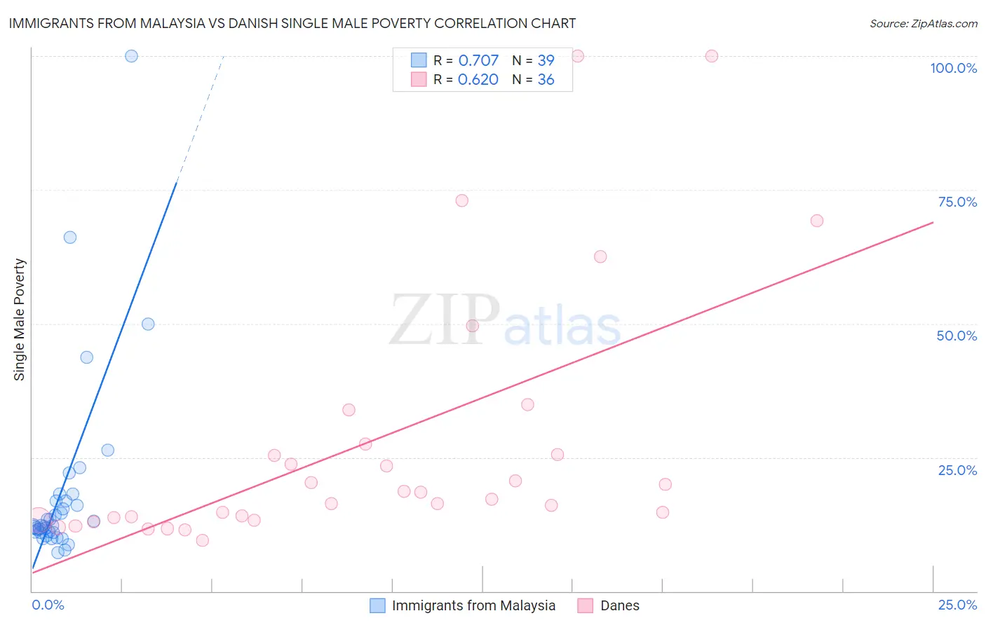 Immigrants from Malaysia vs Danish Single Male Poverty