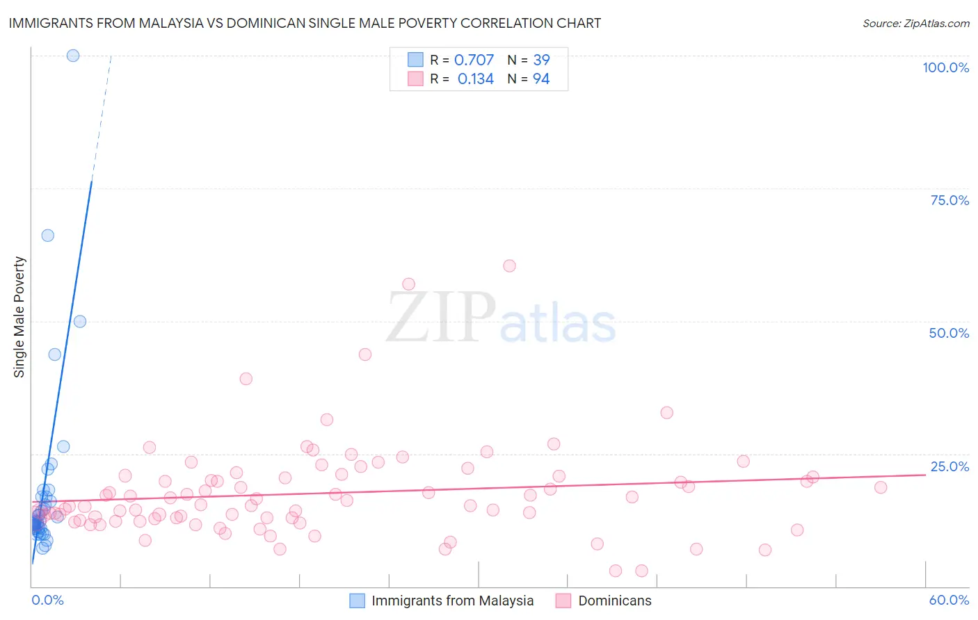 Immigrants from Malaysia vs Dominican Single Male Poverty