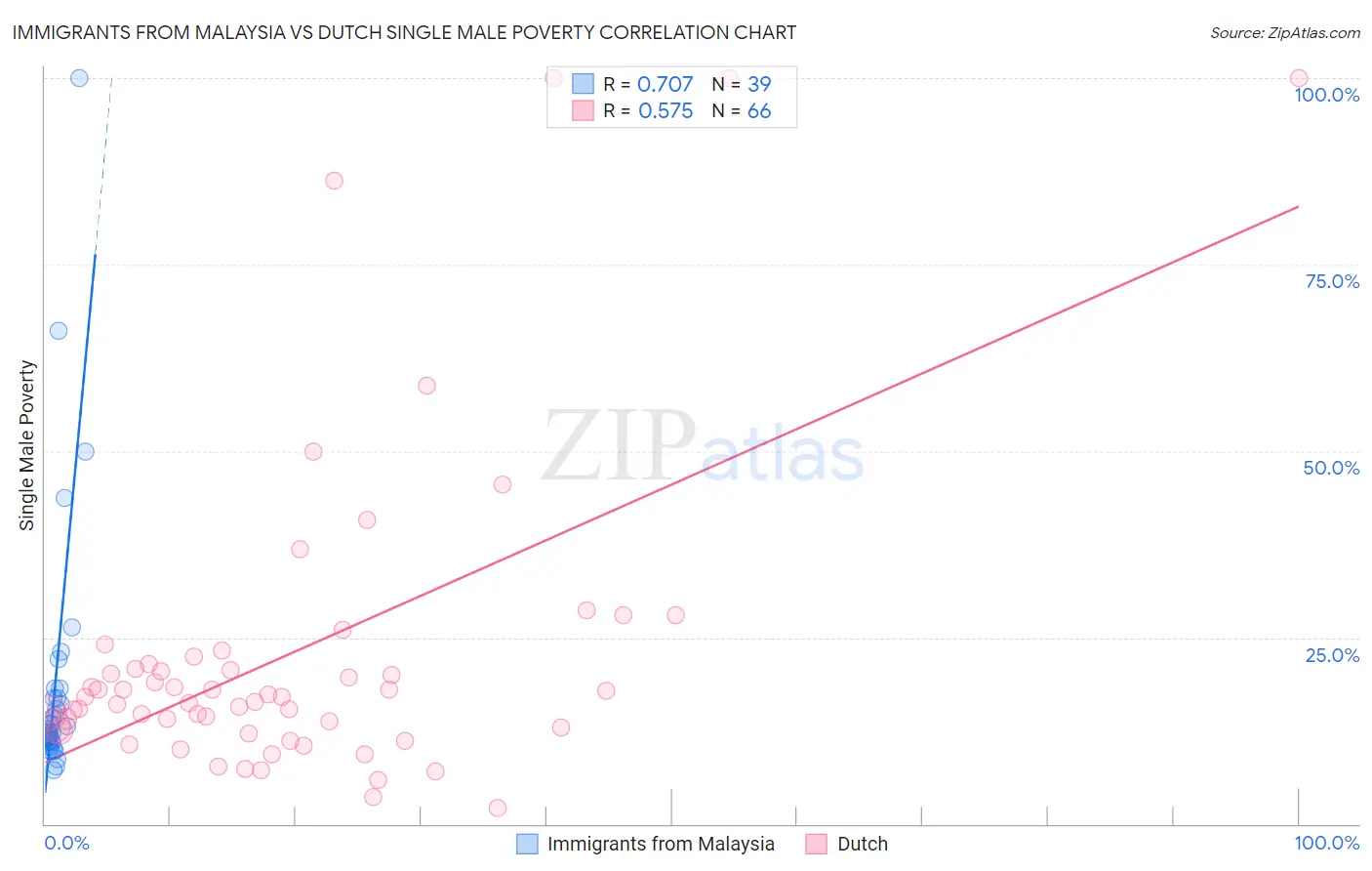 Immigrants from Malaysia vs Dutch Single Male Poverty