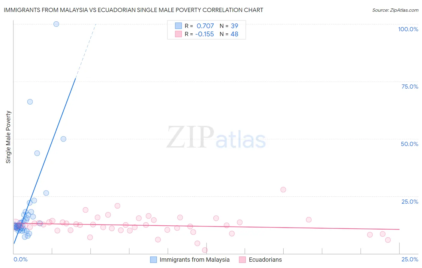 Immigrants from Malaysia vs Ecuadorian Single Male Poverty