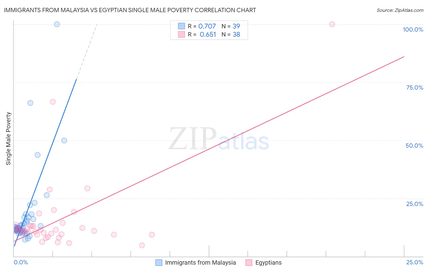 Immigrants from Malaysia vs Egyptian Single Male Poverty