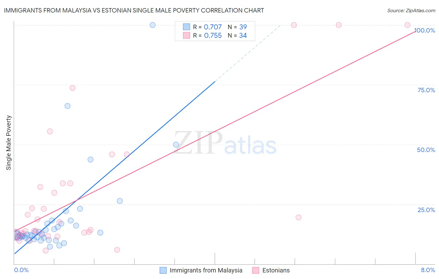 Immigrants from Malaysia vs Estonian Single Male Poverty