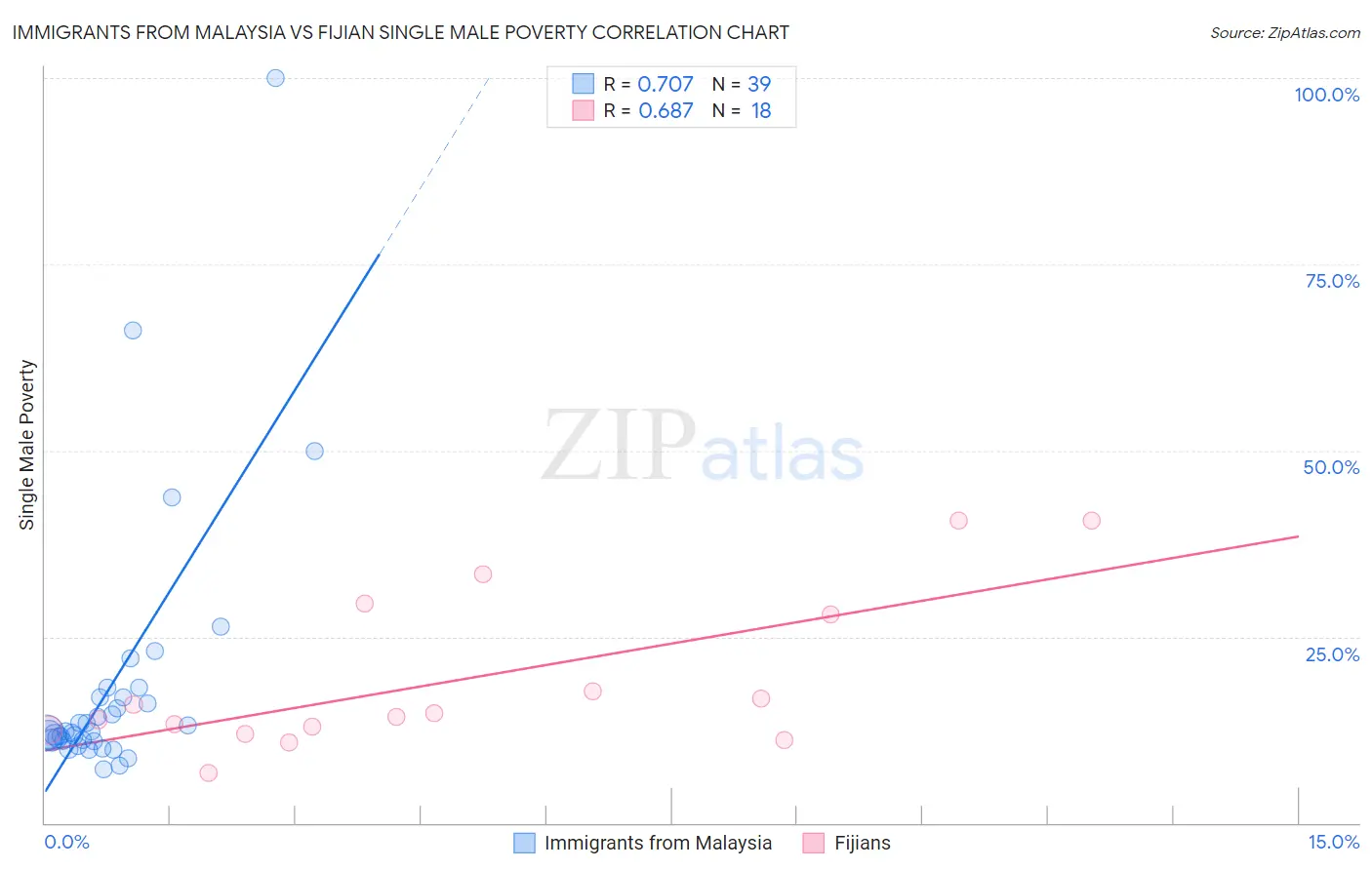 Immigrants from Malaysia vs Fijian Single Male Poverty