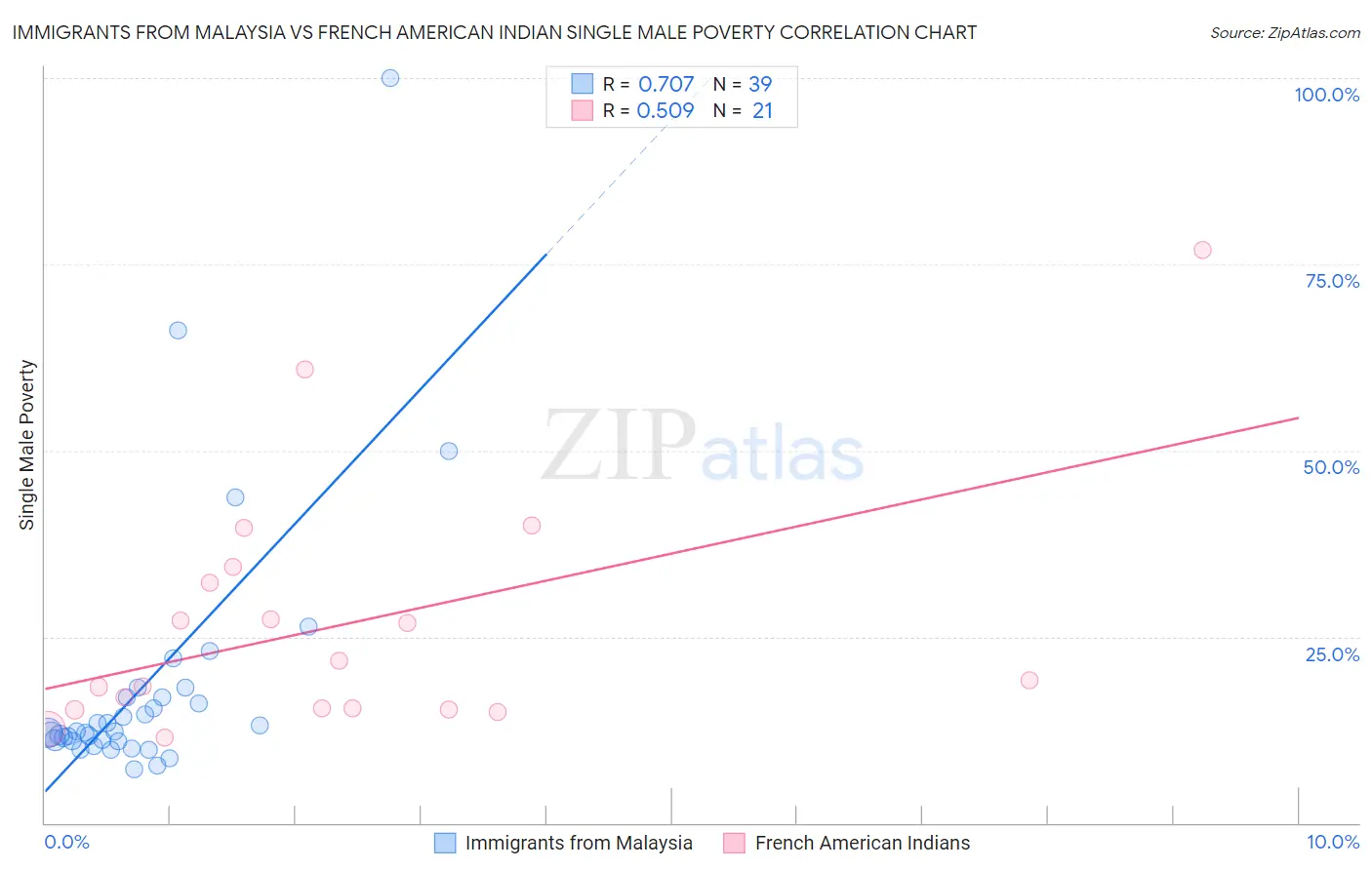 Immigrants from Malaysia vs French American Indian Single Male Poverty